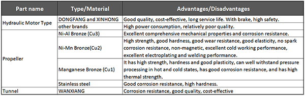 Configuration options of Marine Hydraulic Azimuth Thruster-1.png